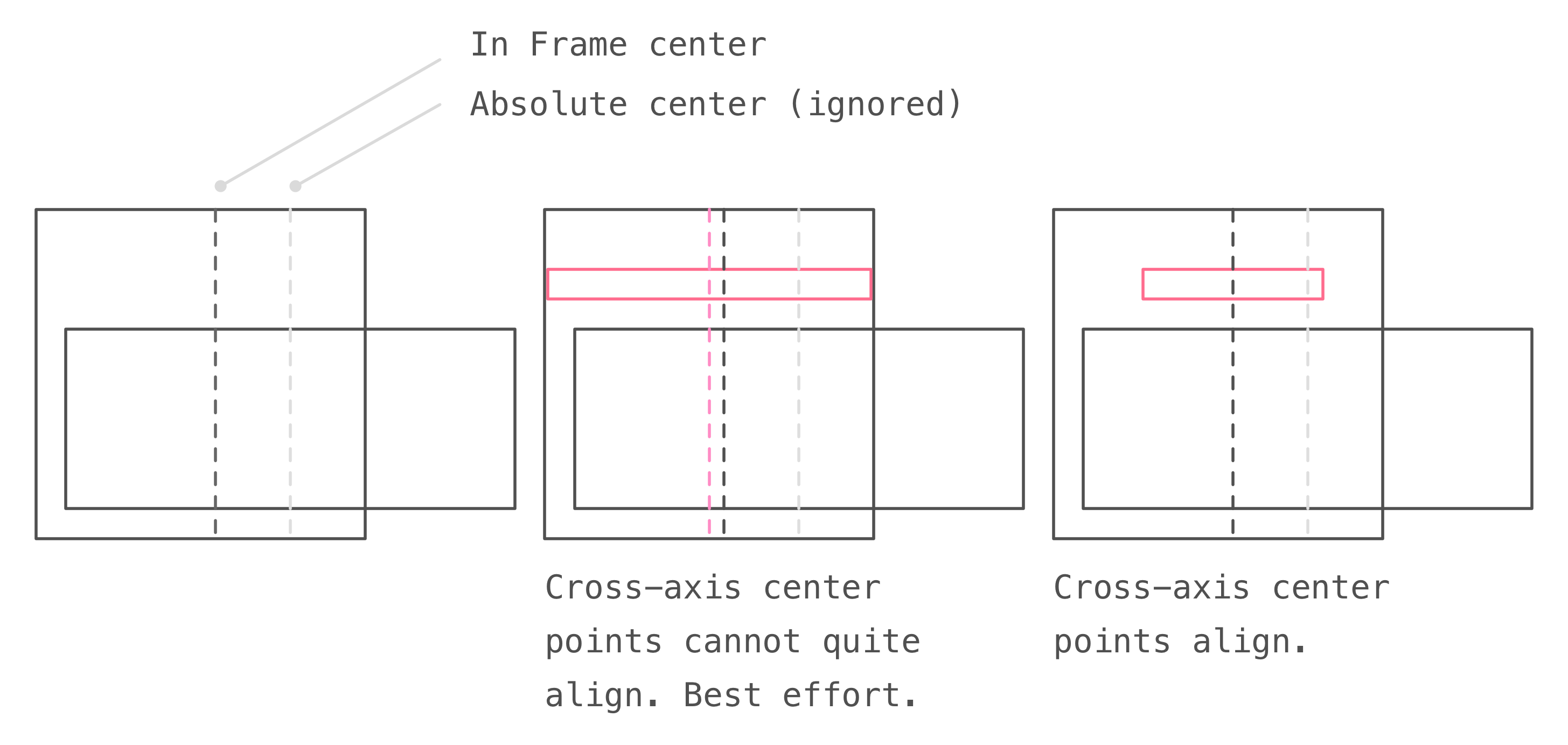 Positioning in frame center diagram